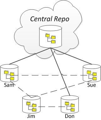 DVCS with Central Repo