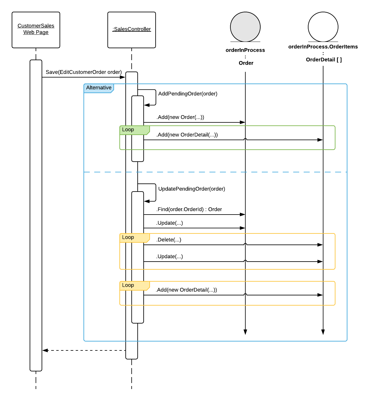 Save Customer Order - Sequence Diagram