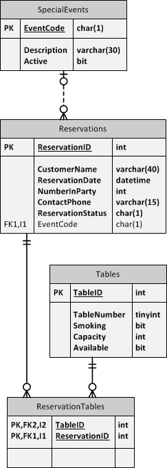 Tables for Demo usage