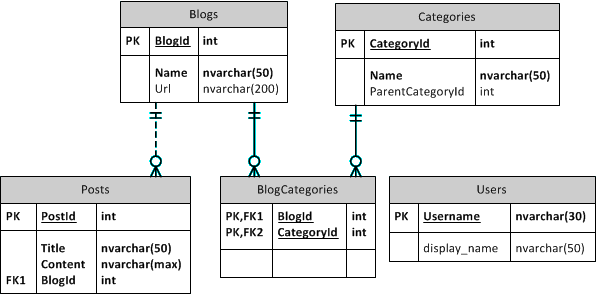 Blogging ERD