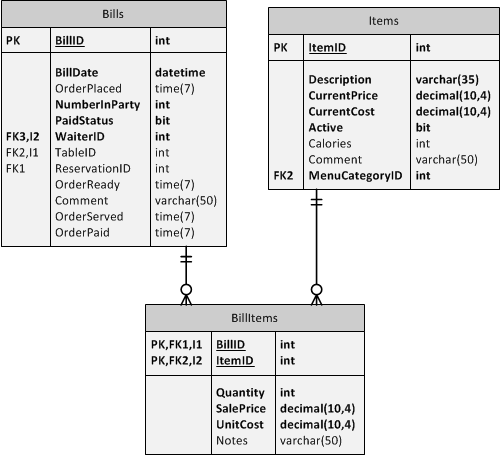 BillItems related to Bills and Items tables